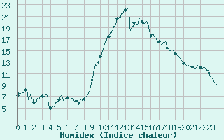 Courbe de l'humidex pour Calais / Marck (62)