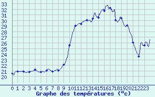 Courbe de tempratures pour Cap Ferret (33)