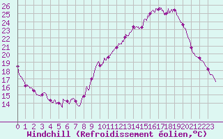 Courbe du refroidissement olien pour Albi (81)