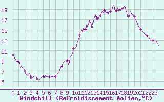 Courbe du refroidissement olien pour Limoges (87)