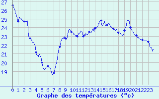 Courbe de tempratures pour Leucate (11)
