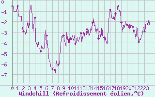 Courbe du refroidissement olien pour Grenoble/St-Etienne-St-Geoirs (38)