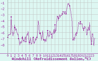 Courbe du refroidissement olien pour Chteaudun (28)