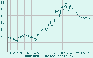 Courbe de l'humidex pour Chambry / Aix-Les-Bains (73)