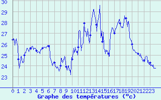 Courbe de tempratures pour Ile Rousse (2B)