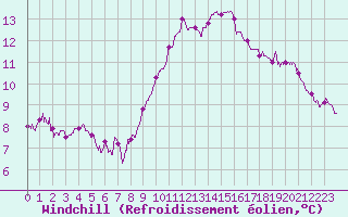 Courbe du refroidissement olien pour Avord (18)