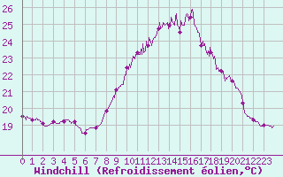 Courbe du refroidissement olien pour La Rochelle - Aerodrome (17)