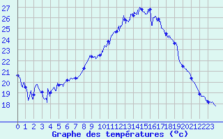 Courbe de tempratures pour Belfort-Dorans (90)