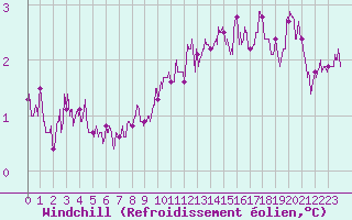 Courbe du refroidissement olien pour Evreux (27)