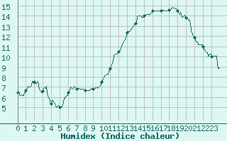 Courbe de l'humidex pour Lanvoc (29)