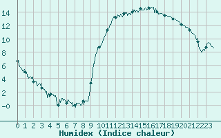 Courbe de l'humidex pour Adast (65)