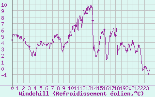 Courbe du refroidissement olien pour Rancennes (08)