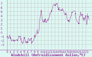 Courbe du refroidissement olien pour Millau - Soulobres (12)
