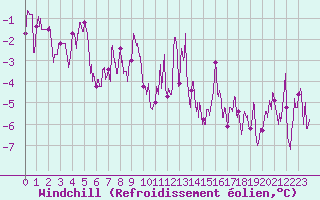 Courbe du refroidissement olien pour Dole-Tavaux (39)