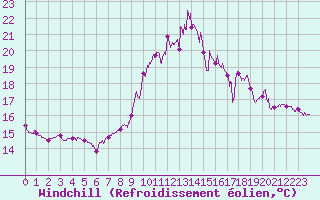 Courbe du refroidissement olien pour Evreux (27)