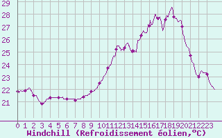 Courbe du refroidissement olien pour Pau (64)