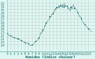 Courbe de l'humidex pour Belfort-Dorans (90)