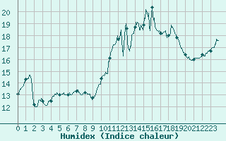 Courbe de l'humidex pour Ploumanac'h (22)