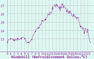 Courbe du refroidissement olien pour Cap Corse (2B)