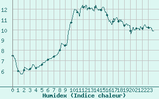 Courbe de l'humidex pour Reims-Prunay (51)