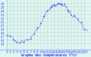 Courbe de tempratures pour Marignane (13)