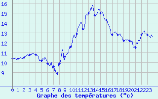Courbe de tempratures pour Troyes (10)