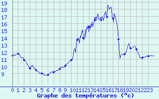 Courbe de tempratures pour Saint-Hilaire (61)