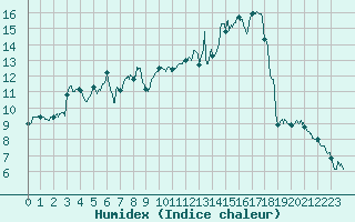 Courbe de l'humidex pour Roanne (42)