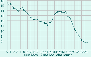 Courbe de l'humidex pour Ile du Levant (83)