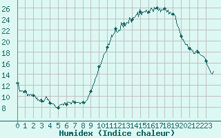 Courbe de l'humidex pour Pau (64)