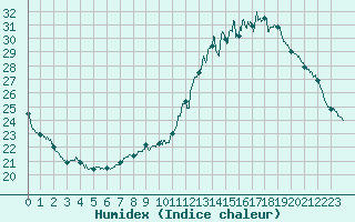 Courbe de l'humidex pour Le Mans (72)