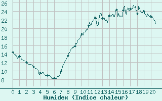 Courbe de l'humidex pour Orlans (45)