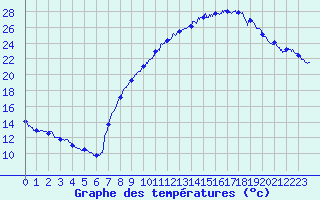 Courbe de tempratures pour Dole-Tavaux (39)