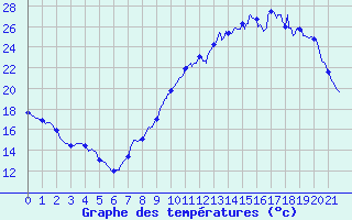 Courbe de tempratures pour Randan (63)