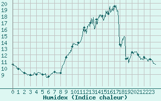 Courbe de l'humidex pour Limoges (87)