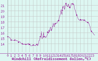 Courbe du refroidissement olien pour gletons (19)