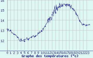 Courbe de tempratures pour Cap de la Hague (50)