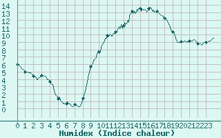 Courbe de l'humidex pour Lyon - Bron (69)