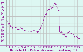 Courbe du refroidissement olien pour Luxeuil (70)