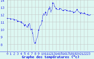 Courbe de tempratures pour Leucate (11)
