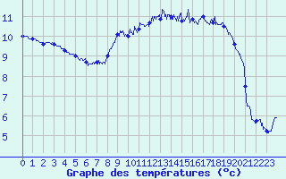 Courbe de tempratures pour Cap de la Hague (50)