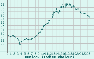 Courbe de l'humidex pour Angers-Marc (49)