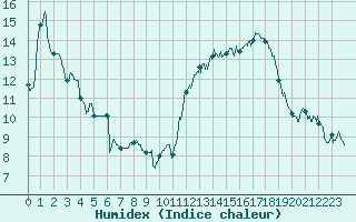 Courbe de l'humidex pour Biarritz (64)
