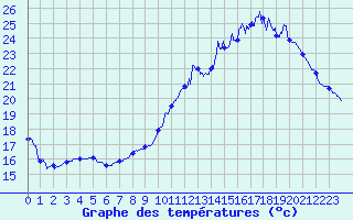 Courbe de tempratures pour Sublaines (37)