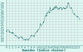 Courbe de l'humidex pour Lons-le-Saunier (39)