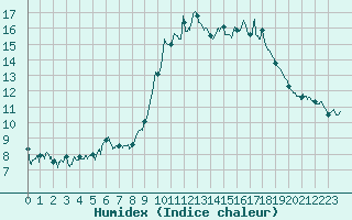 Courbe de l'humidex pour Felletin (23)