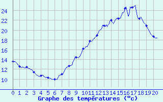 Courbe de tempratures pour Theys (38)