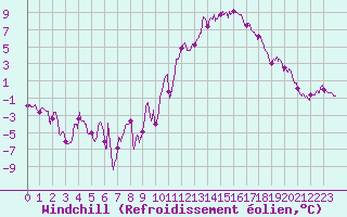 Courbe du refroidissement olien pour Belfort-Dorans (90)