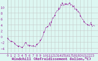 Courbe du refroidissement olien pour Mcon (71)