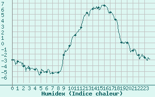 Courbe de l'humidex pour Chambry / Aix-Les-Bains (73)